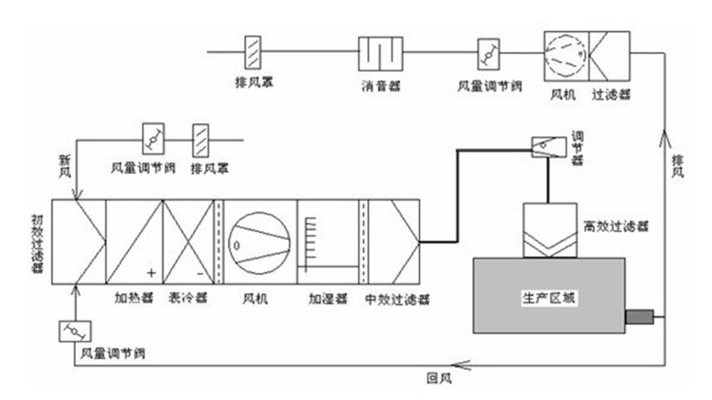 恒溫恒濕自動控制系統(tǒng)在藥廠凈化車間的運(yùn)用